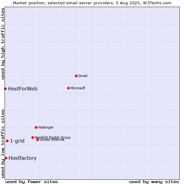 Market position of 1-grid vs. Hostfactory vs. HostForWeb