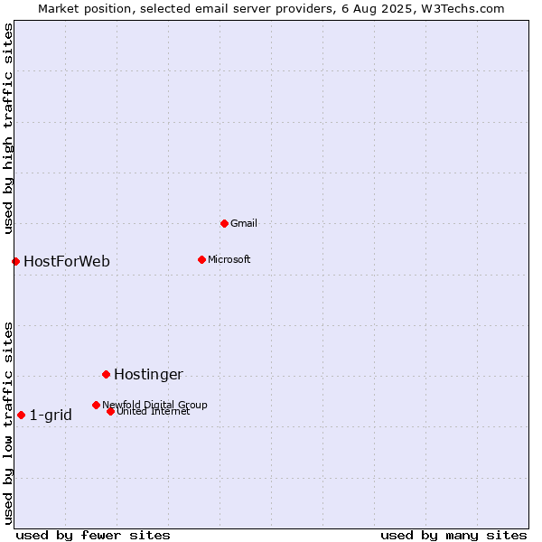 Market position of Hostinger vs. 1-grid vs. HostForWeb
