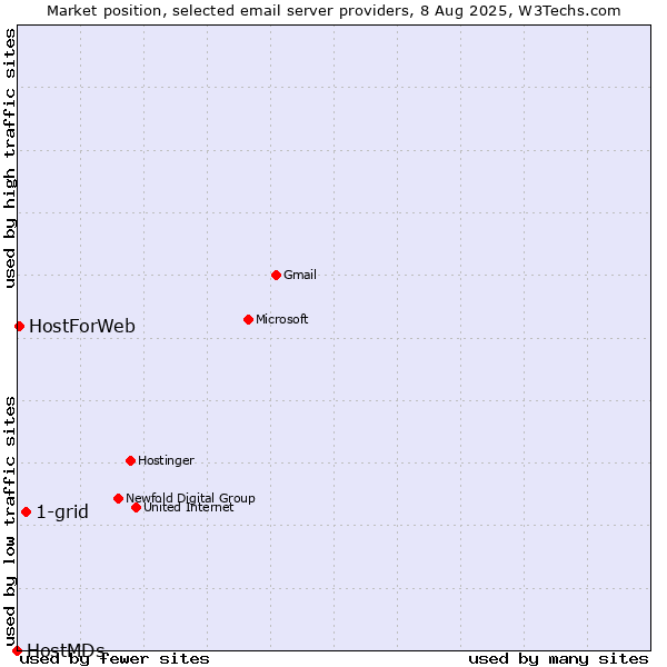 Market position of 1-grid vs. HostForWeb vs. HostMDs