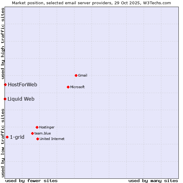 Market position of 1-grid vs. HostForWeb vs. Liquid Web