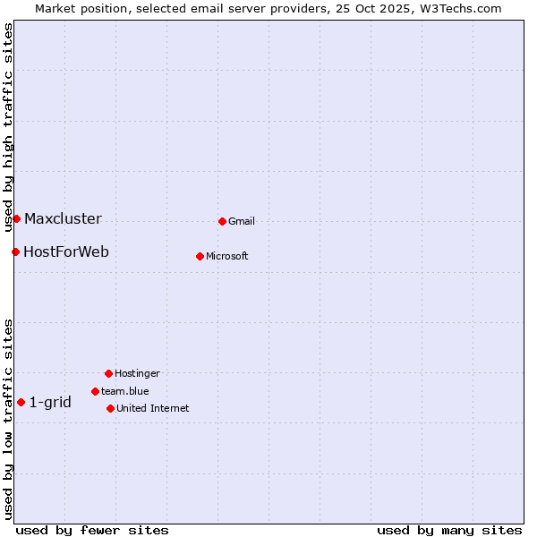 Market position of 1-grid vs. Maxcluster vs. HostForWeb