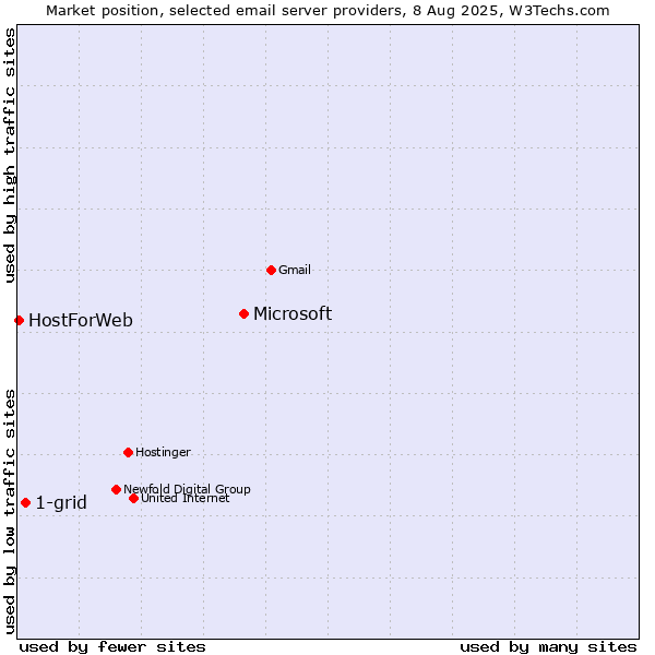 Market position of Microsoft vs. 1-grid vs. HostForWeb