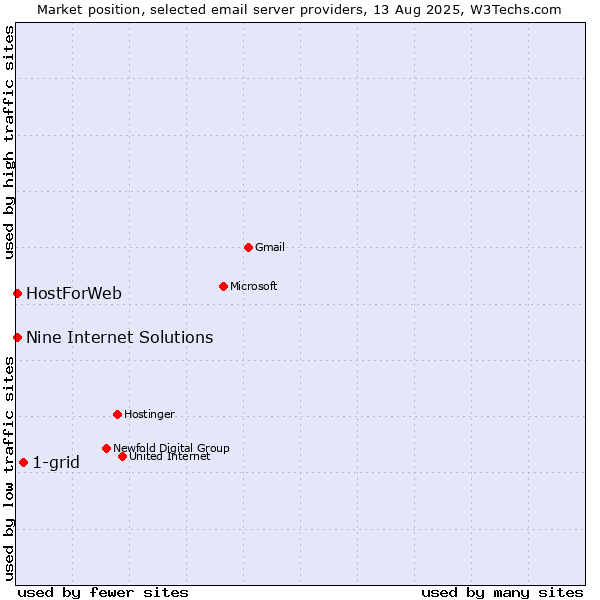 Market position of 1-grid vs. HostForWeb vs. Nine Internet Solutions