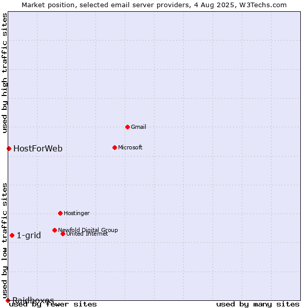 Market position of 1-grid vs. HostForWeb vs. Raidboxes