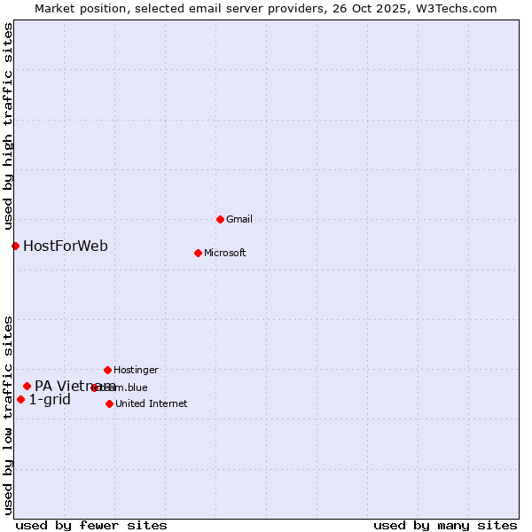 Market position of PA Vietnam vs. 1-grid vs. HostForWeb