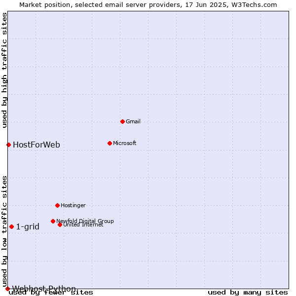 Market position of 1-grid vs. HostForWeb vs. Webhost Python