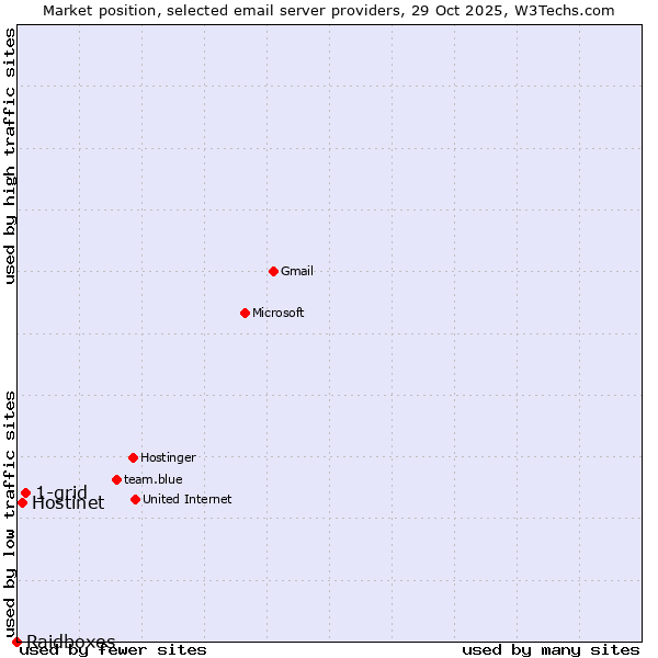 Market position of 1-grid vs. Hostinet vs. Raidboxes