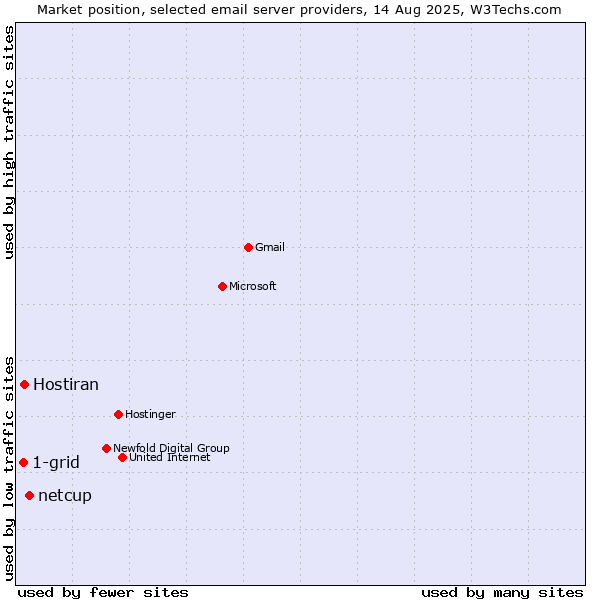 Market position of netcup vs. Hostiran vs. 1-grid