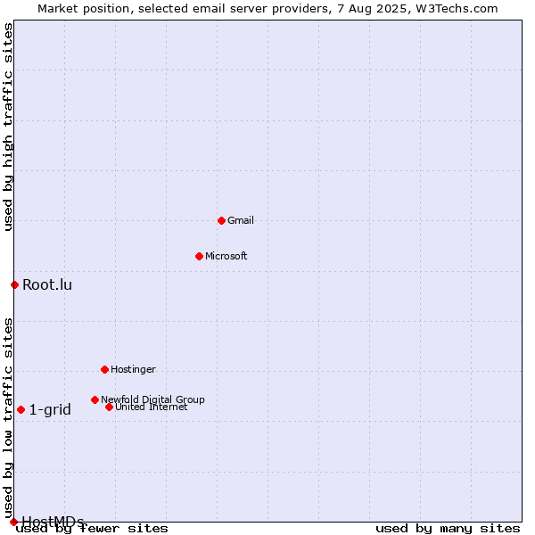 Market position of 1-grid vs. Root.lu vs. HostMDs