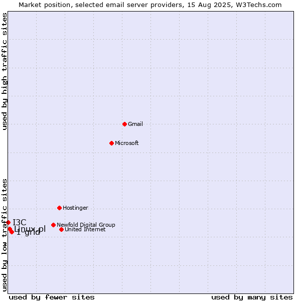 Market position of 1-grid vs. Linux.pl vs. I3C