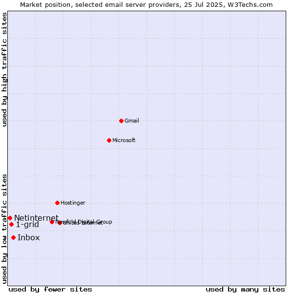Market position of Inbox vs. 1-grid vs. Netinternet