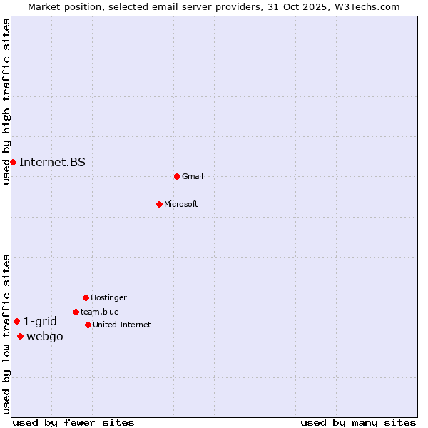 Market position of webgo vs. 1-grid vs. Internet.BS