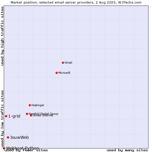 Market position of JouwWeb vs. 1-grid vs. Webhost Python