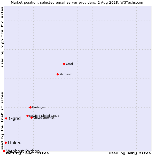 Market position of 1-grid vs. Linkeo vs. Webhost Python