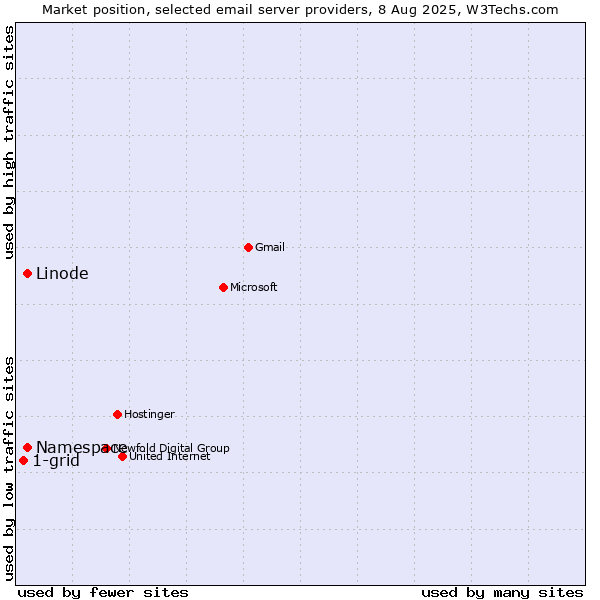 Market position of Linode vs. Namespace vs. 1-grid