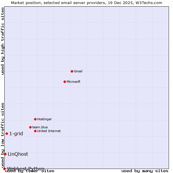 Market position of 1-grid vs. LinQhost vs. Webhost Python
