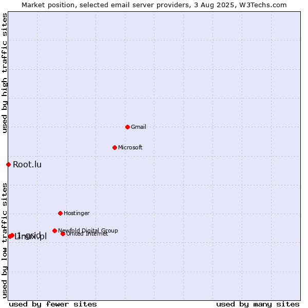 Market position of 1-grid vs. Linux.pl vs. Root.lu