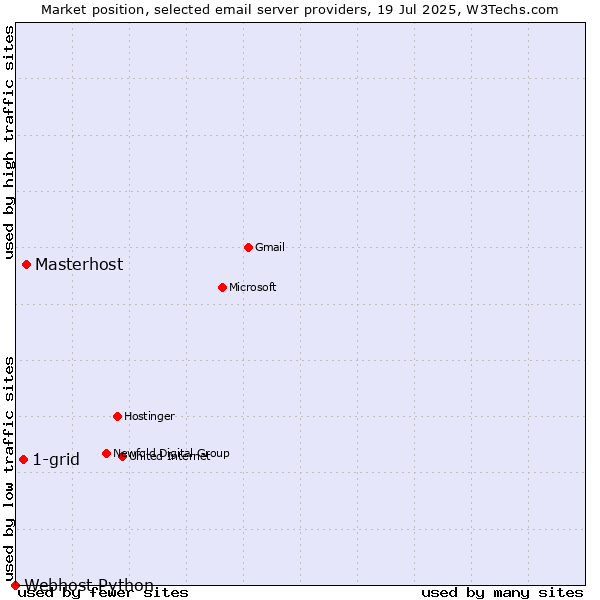 Market position of Masterhost vs. 1-grid vs. Webhost Python