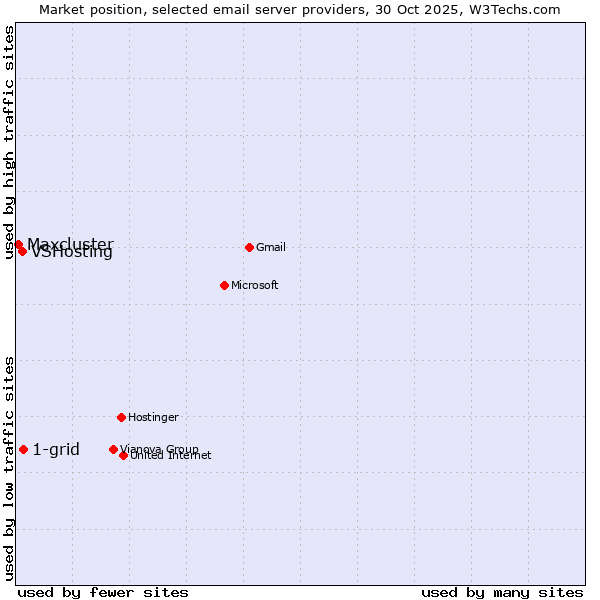 Market position of 1-grid vs. VSHosting vs. Maxcluster
