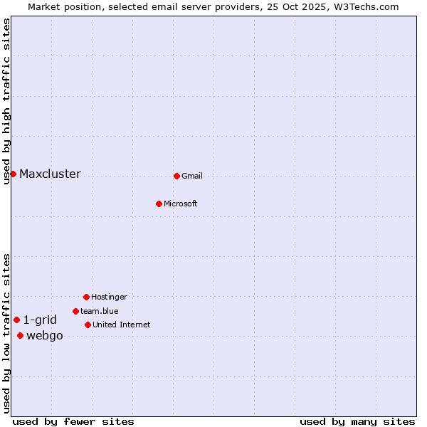 Market position of webgo vs. 1-grid vs. Maxcluster