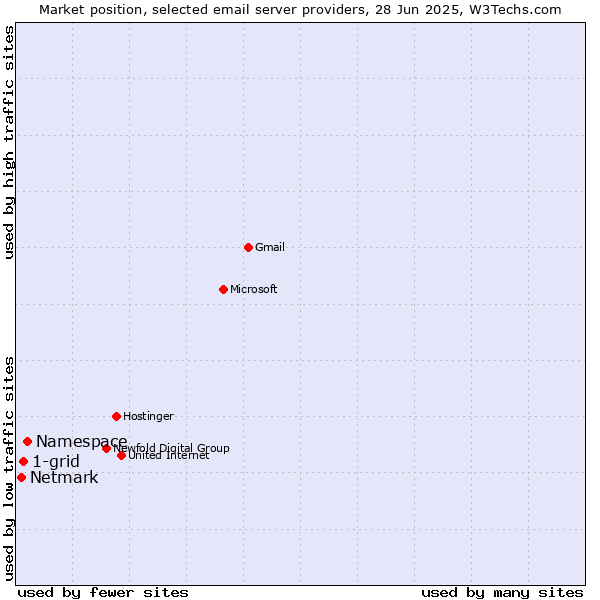Market position of Namespace vs. 1-grid vs. Netmark