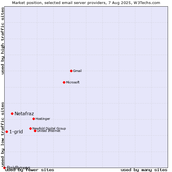 Market position of Netafraz vs. 1-grid vs. Raidboxes