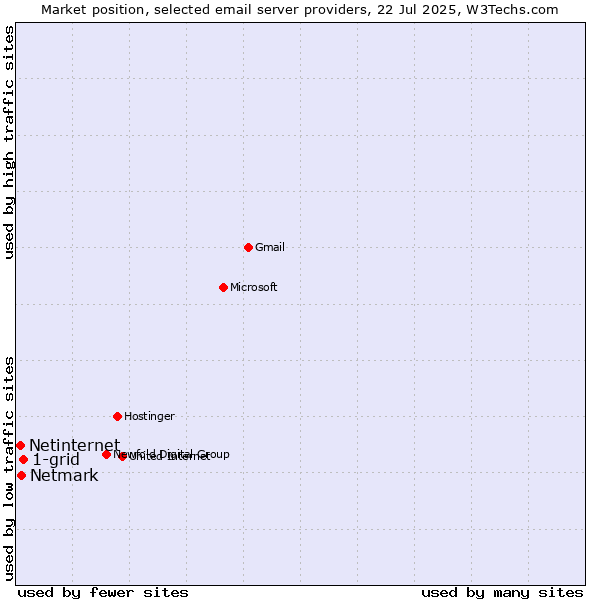 Market position of 1-grid vs. Netmark vs. Netinternet