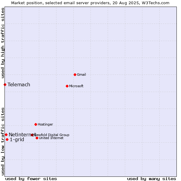 Market position of 1-grid vs. Netinternet vs. Telemach