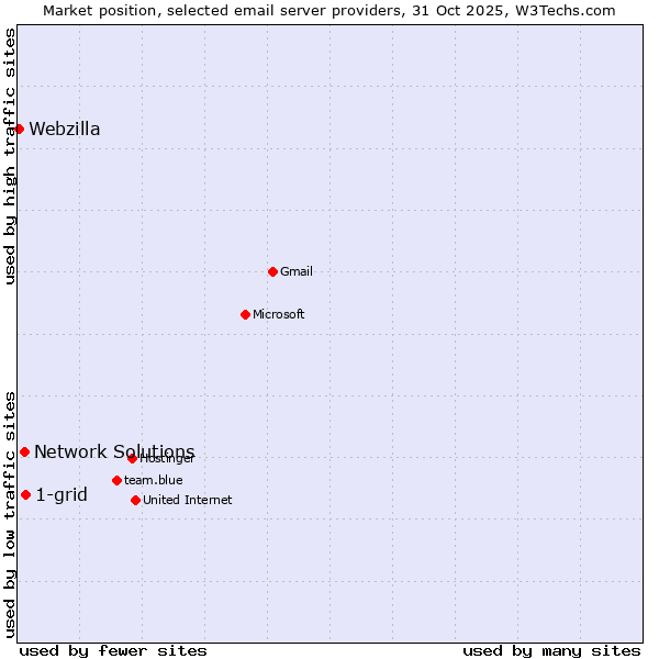 Market position of 1-grid vs. Network Solutions vs. Webzilla