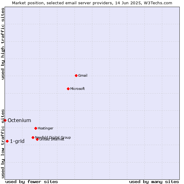 Market position of 1-grid vs. Octenium