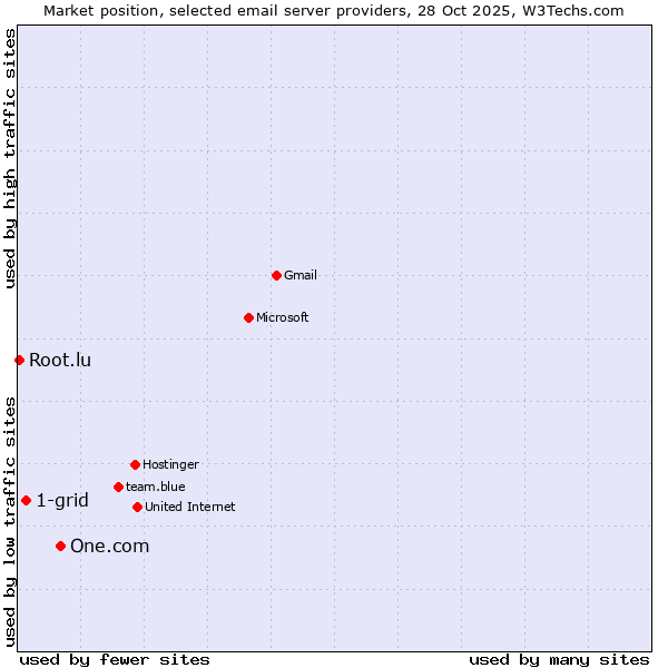 Market position of One.com vs. 1-grid vs. Root.lu