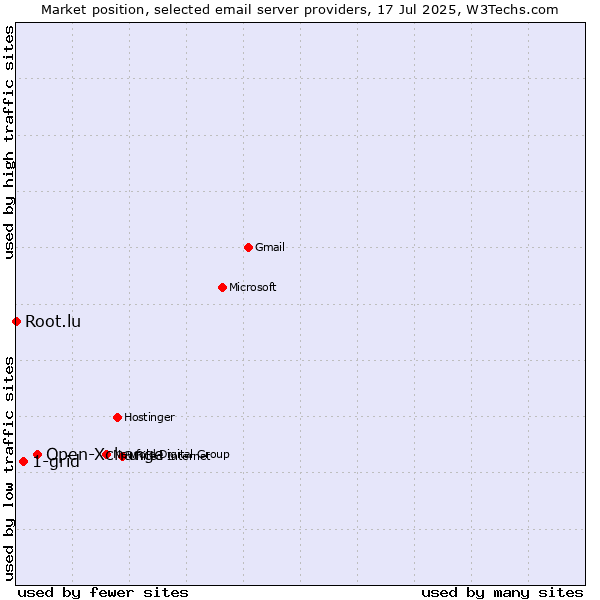 Market position of Open-Xchange vs. 1-grid vs. Root.lu