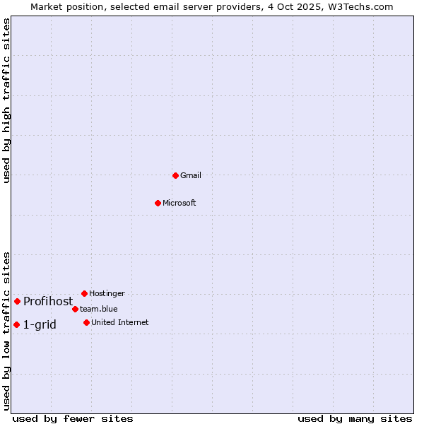 Market position of Profihost vs. 1-grid