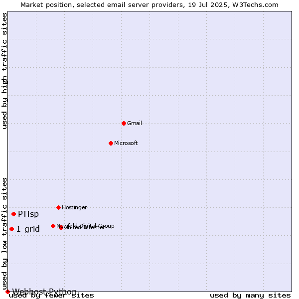 Market position of PTisp vs. 1-grid vs. Webhost Python