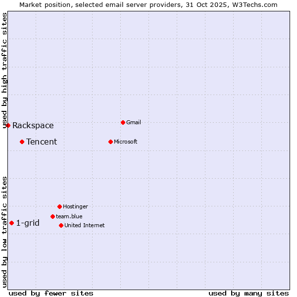 Market position of Tencent vs. 1-grid vs. Rackspace