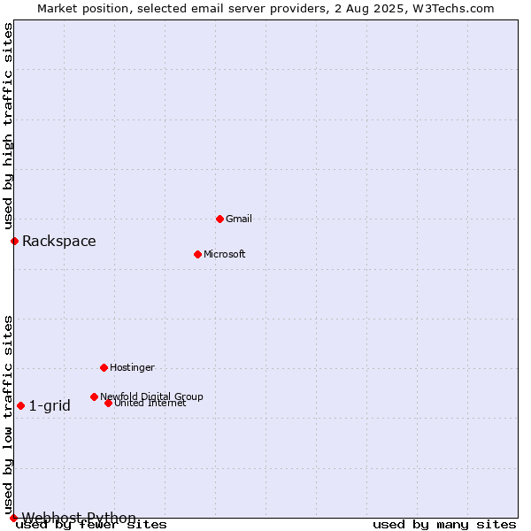 Market position of 1-grid vs. Rackspace vs. Webhost Python