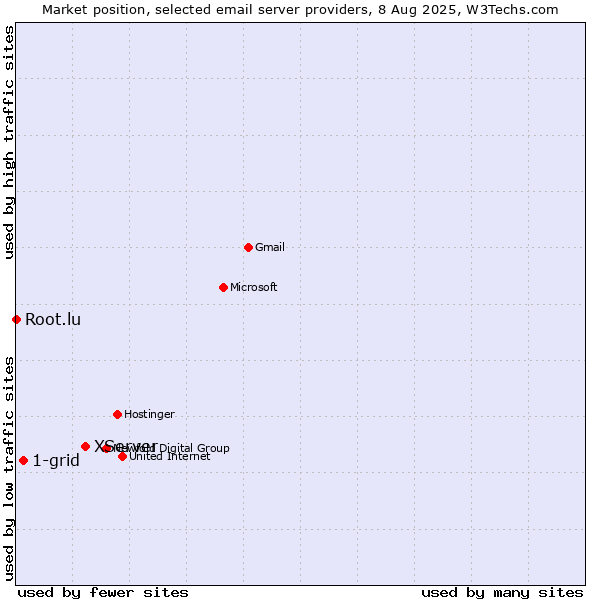 Market position of XServer vs. 1-grid vs. Root.lu