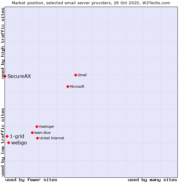 Market position of webgo vs. 1-grid vs. SecureAX