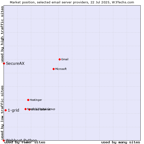 Market position of 1-grid vs. SecureAX vs. Webhost Python