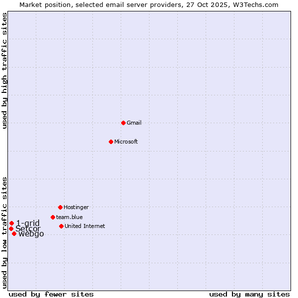 Market position of webgo vs. 1-grid vs. Setcor