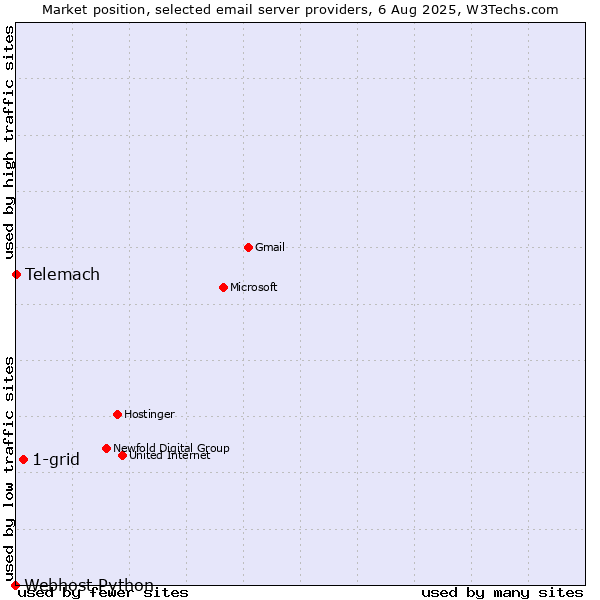 Market position of 1-grid vs. Telemach vs. Webhost Python
