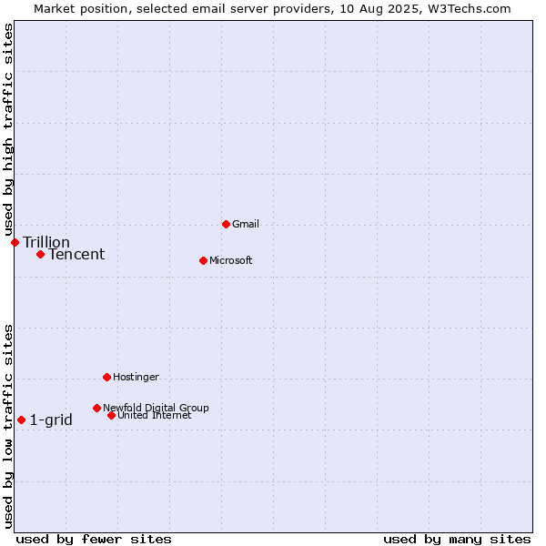 Market position of Tencent vs. 1-grid vs. Trillion