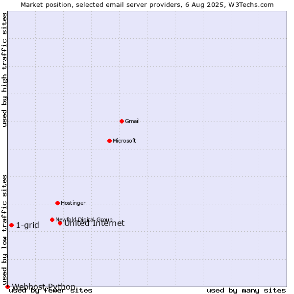 Market position of United Internet vs. 1-grid vs. Webhost Python
