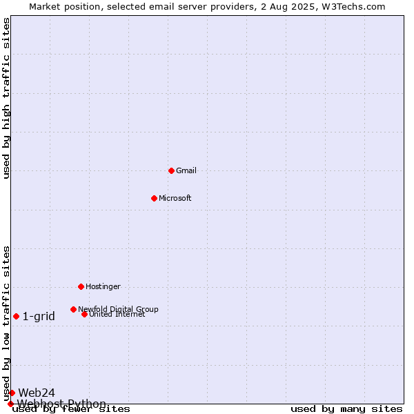 Market position of 1-grid vs. Web24 vs. Webhost Python