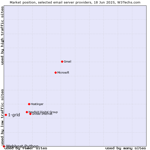 Market position of 1-grid vs. Webhost Python