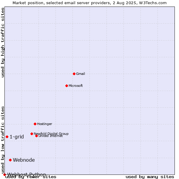 Market position of Webnode vs. 1-grid vs. Webhost Python