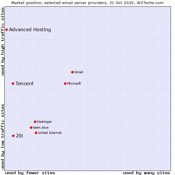 Market position of 20i vs. Tencent vs. Advanced Hosting