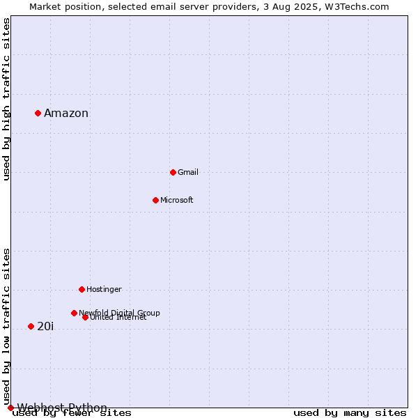 Market position of Amazon vs. 20i vs. Webhost Python