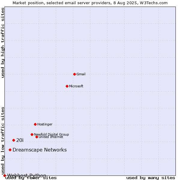Market position of 20i vs. Dreamscape Networks vs. Webhost Python