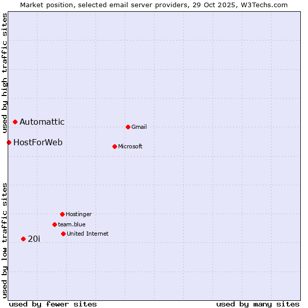 Market position of 20i vs. Automattic vs. HostForWeb